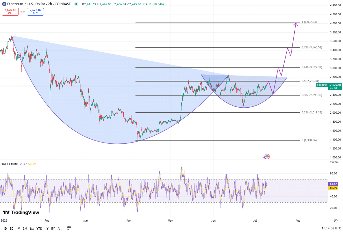 Ethereum koers, TradingView