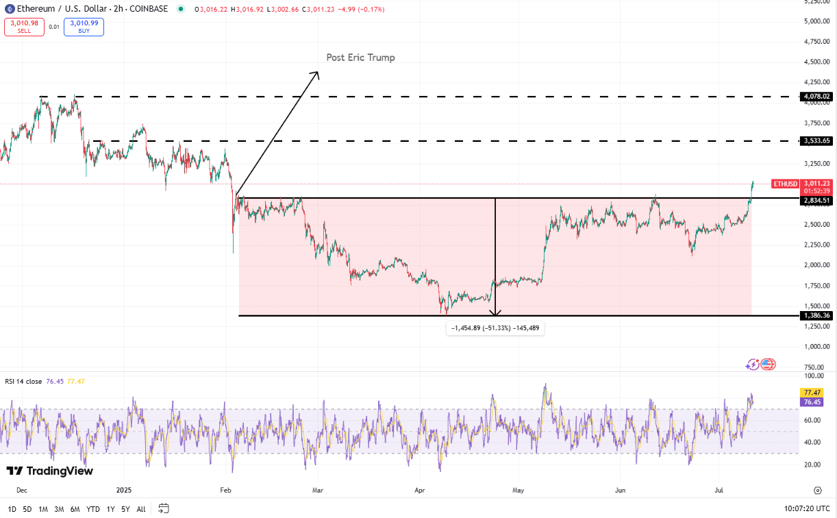 Ethereum koers, bron TradingView