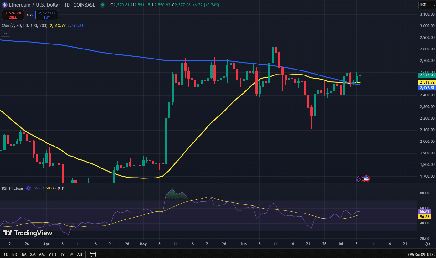Ethereum koers grafiek