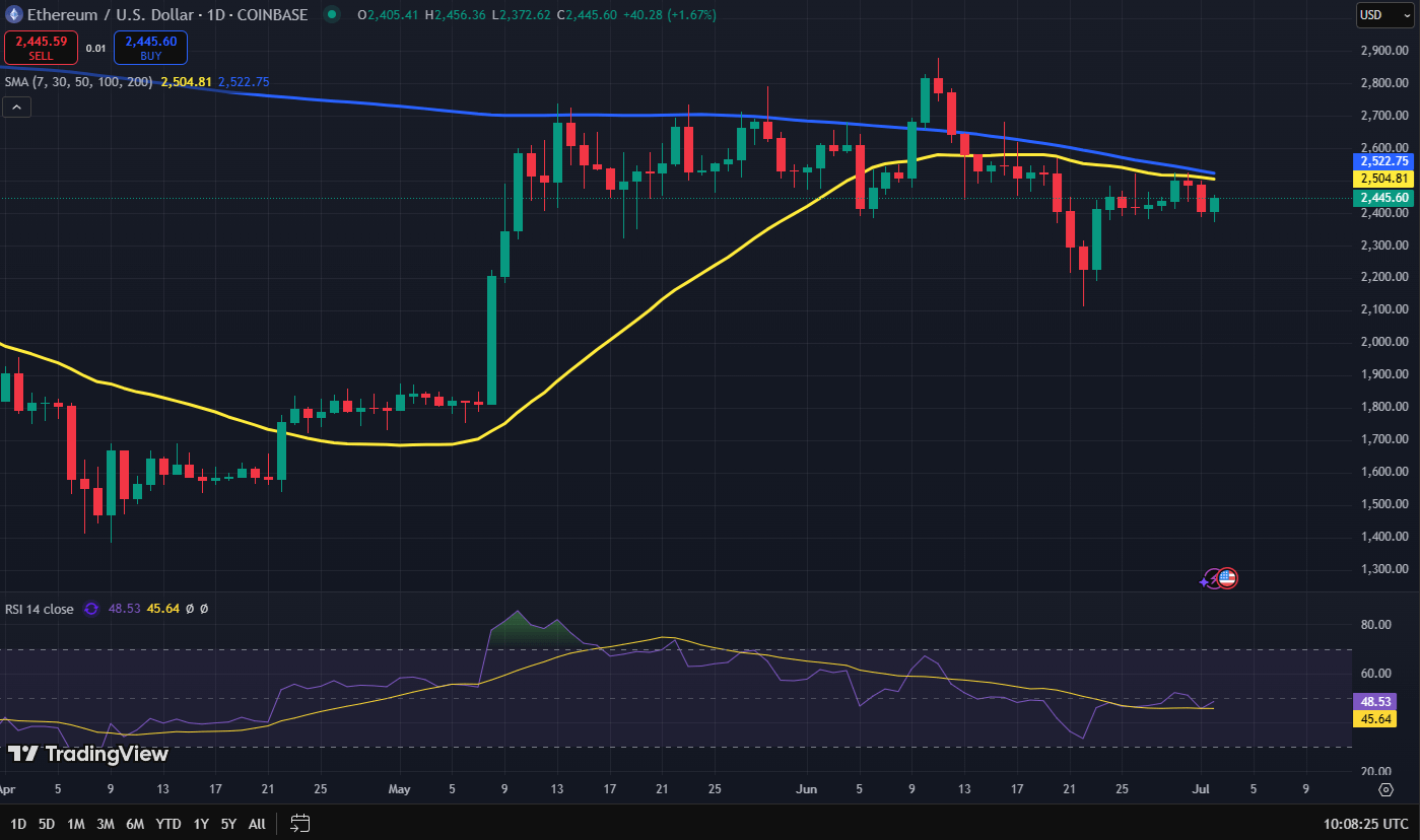 Ethereum koers grafiek