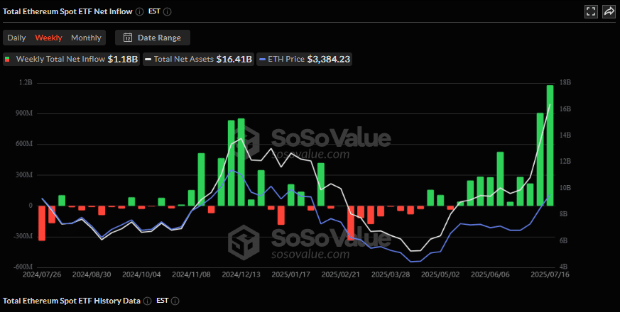 Ethereum spot ETF net inflow, SoSoValue