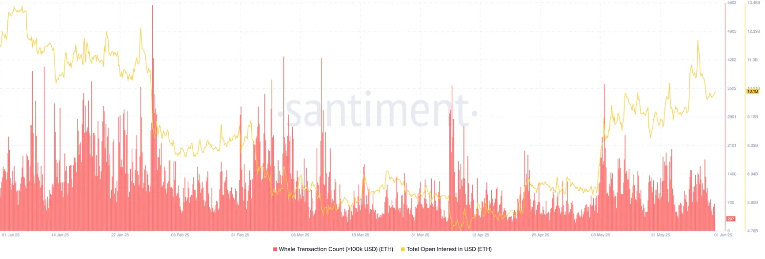 Ethereum whale activiteit