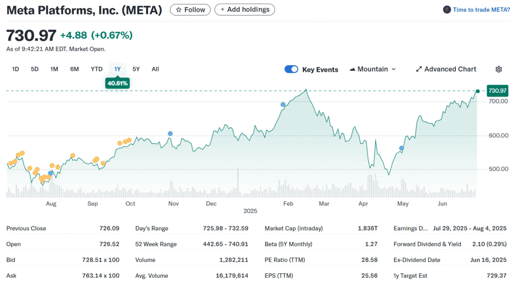 Meta Platforms, beste aandelen