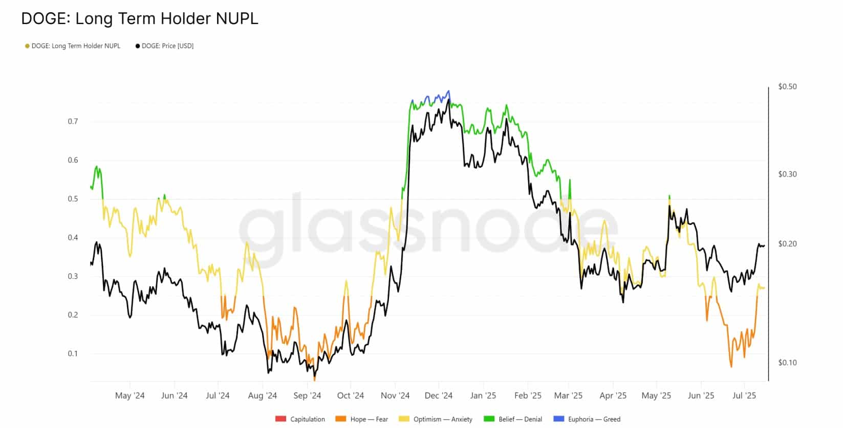 NUPL van Dogecoin holders. Bron: CoinGlass.