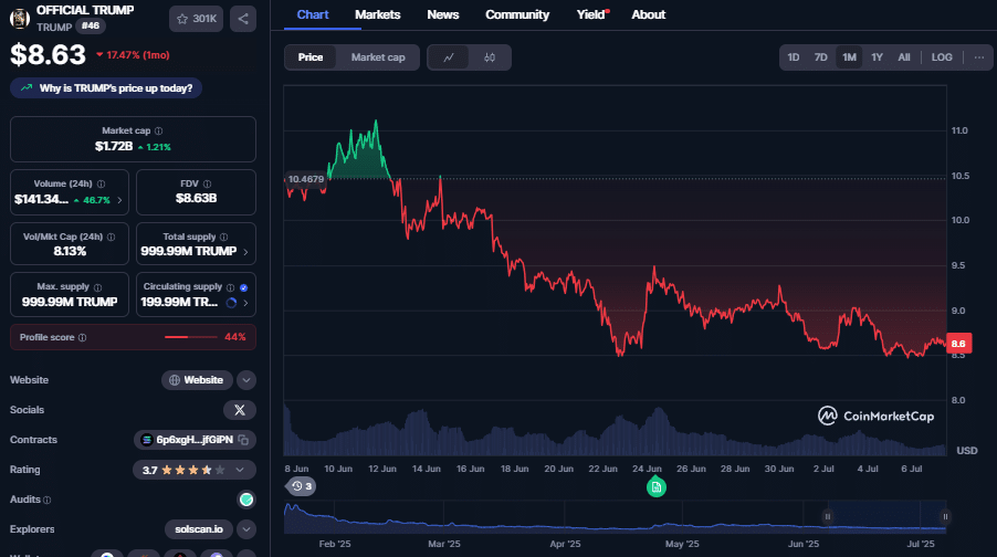 Official Trump, CoinMarketCap