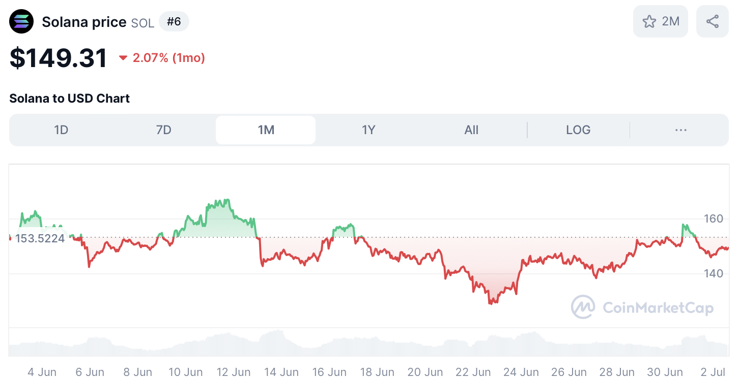 Solana koers - bron: CoinMarketCap