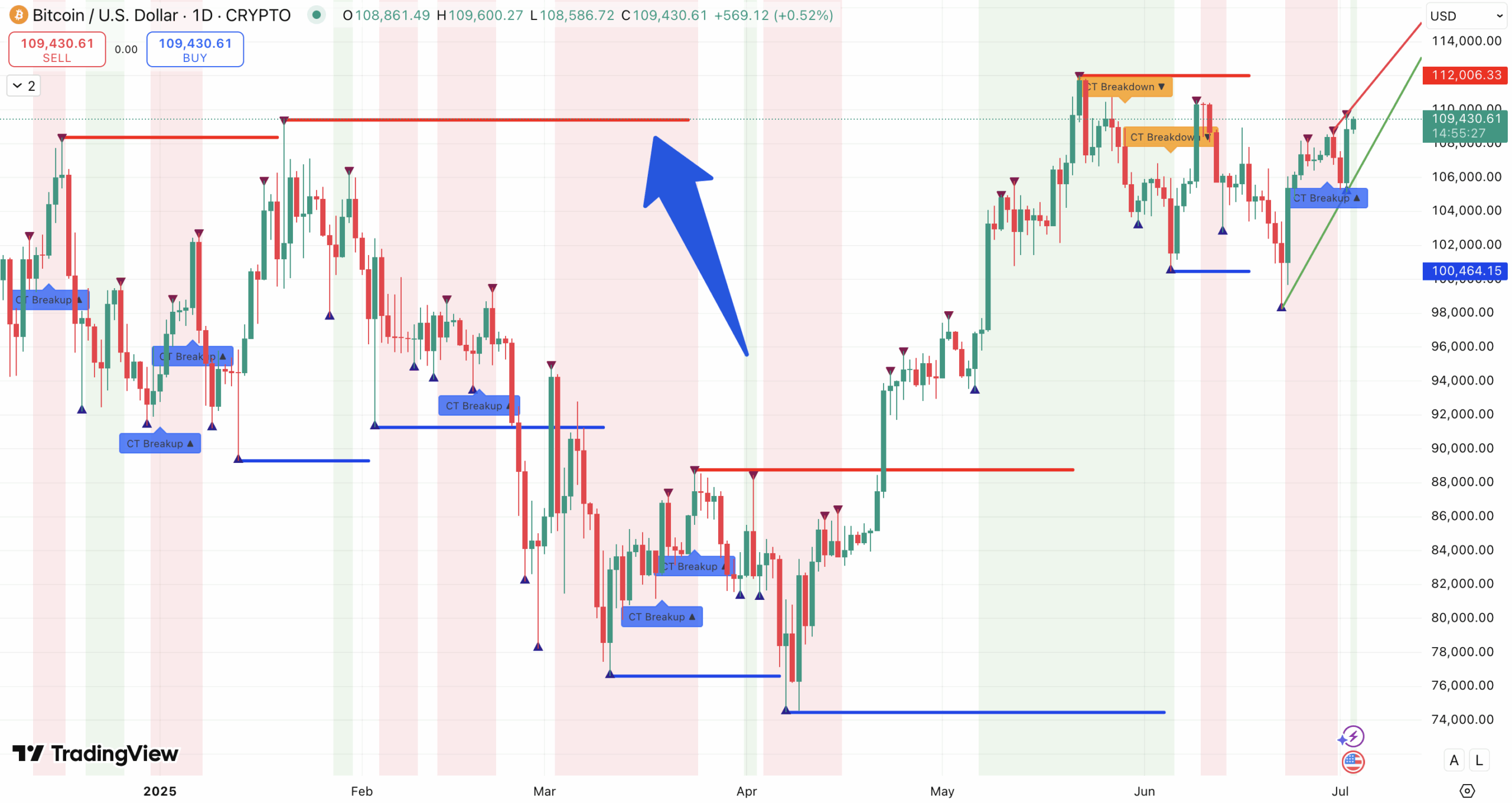 ChatGPT voorspelt Steun en weerstand + trend Bitcoin koers - bron: TradingView