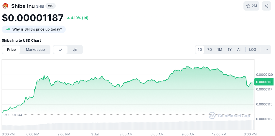 Shiba Inu koers - bron: CoinMarketCap