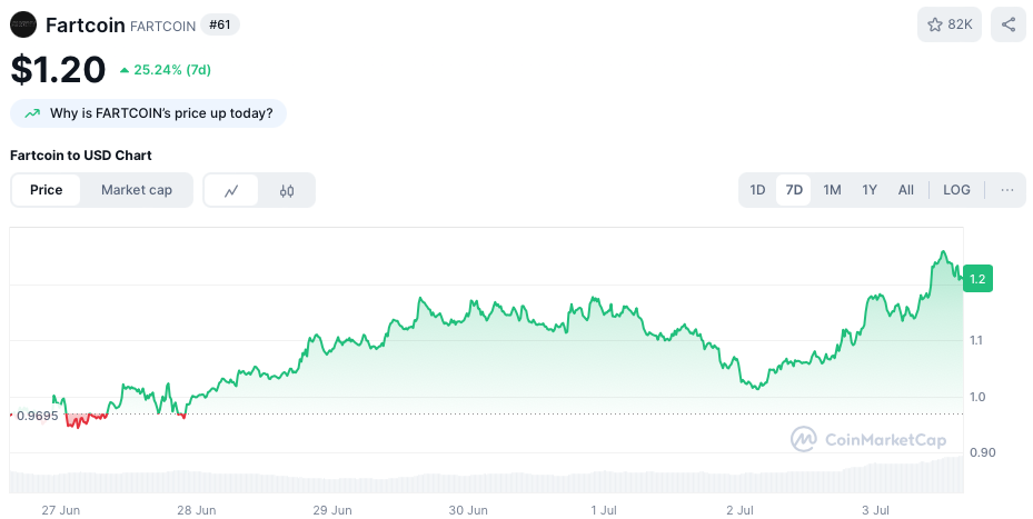 Fartcoin koers - bron: CoinMarketCap
