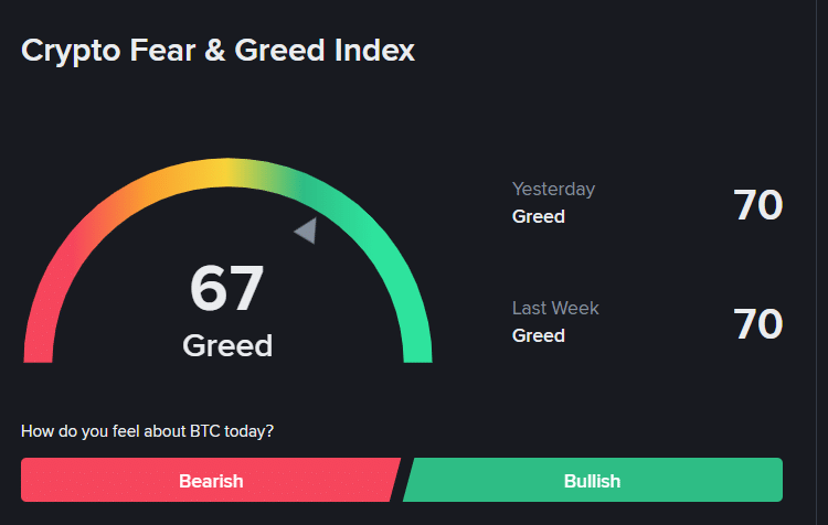 Fear & Greed Index Bitcoin - Bron: Binance