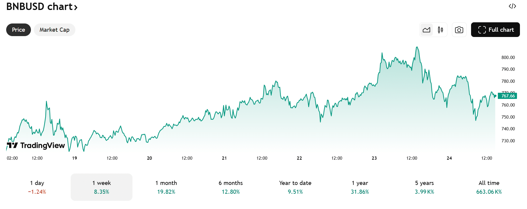 BNB koers - Bron: TradingView