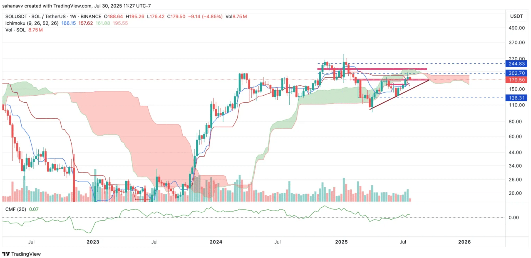Wekenlijkse grafiek Solana koers - Bron: TradingView
