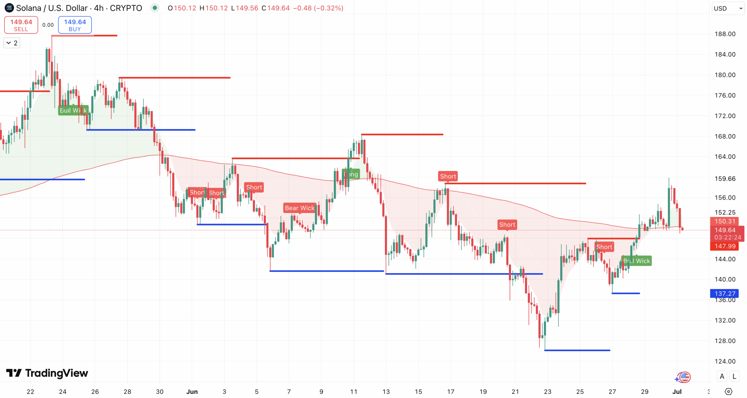 Steun en weerstand + 200 EMA Solana koers - bron: TradingView