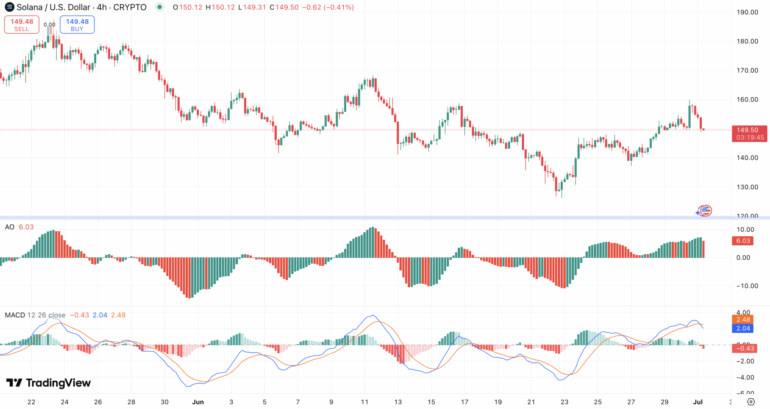 Awesome Oscillator en MACD Solana koers - bron: TradingView