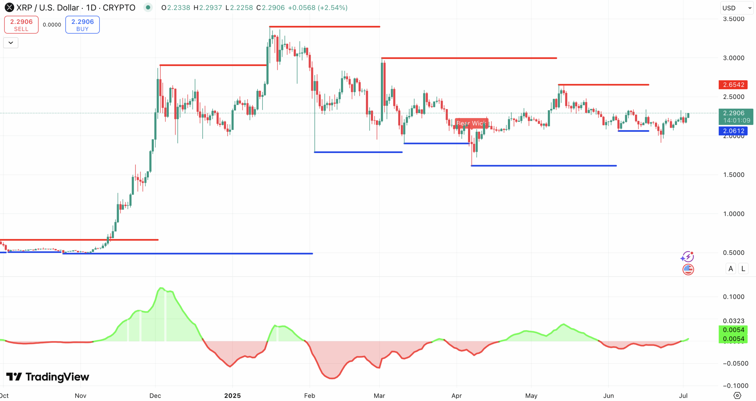 Steun en weerstand + sentiment XRP koers - bron: TradingView
