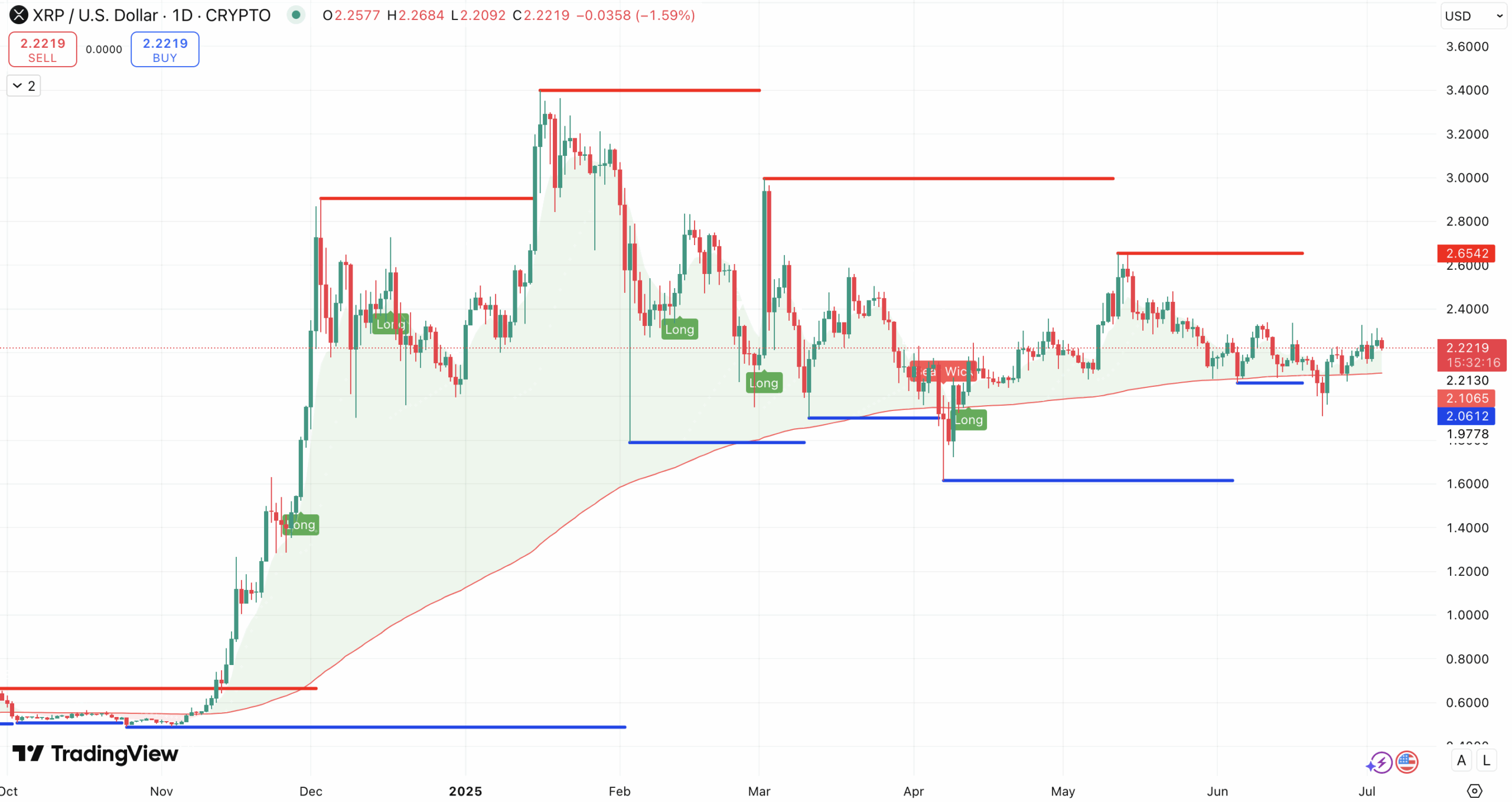 Steun en weerstand + 200 EMA Ripple koers - bron: TradingView