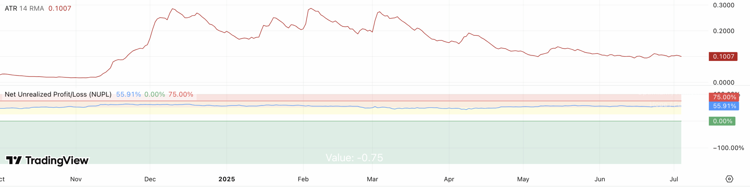 NUPL & ATR Ripple koers - bron: TradingView