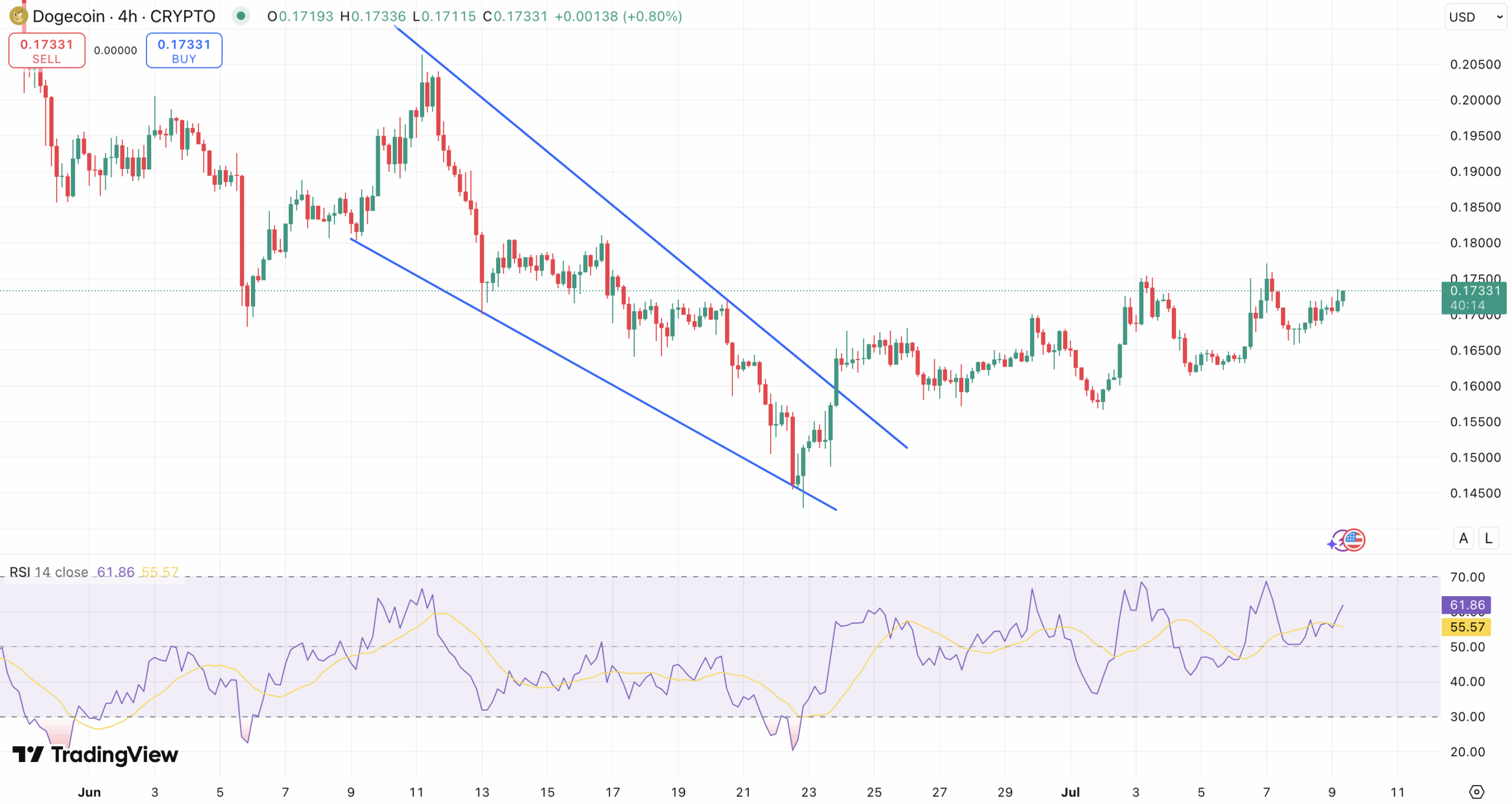 Dalende wig patroon + RSI Dogecoin koers - bron: TradingView