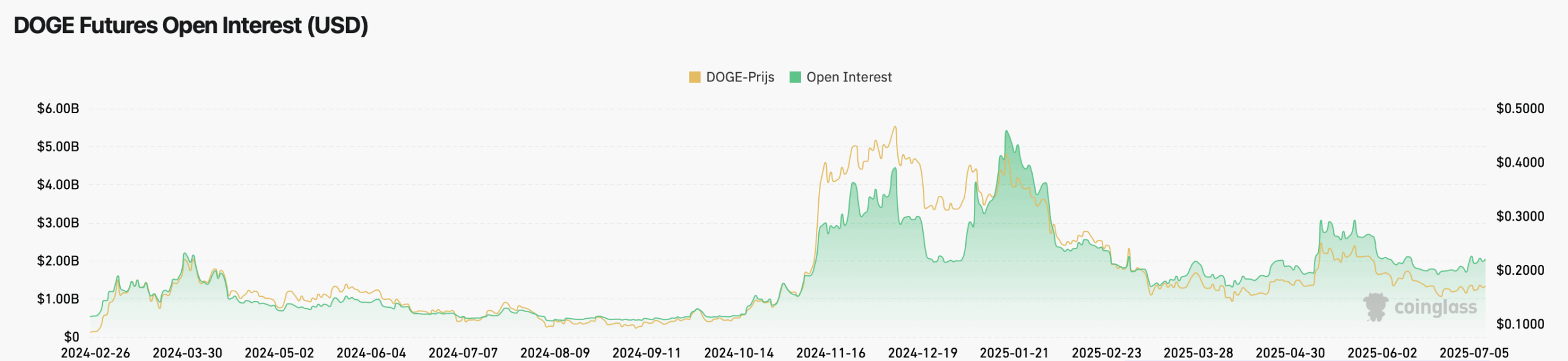 Open Interest Dogecoin - bron: Coinglass