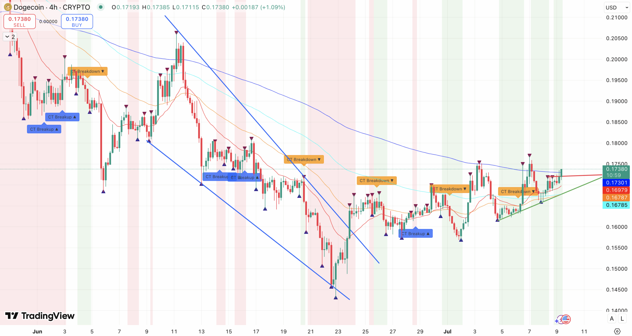 EMA + Trend Dogecoin koers - bron: TradingView
