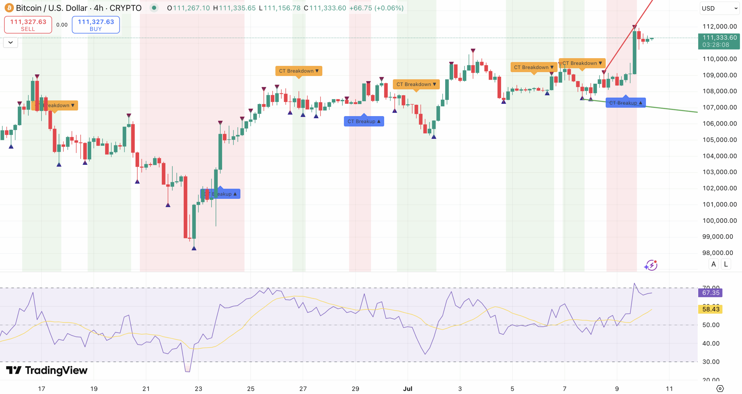 RSI + Trend Bitcoin koers - bron: TradingView