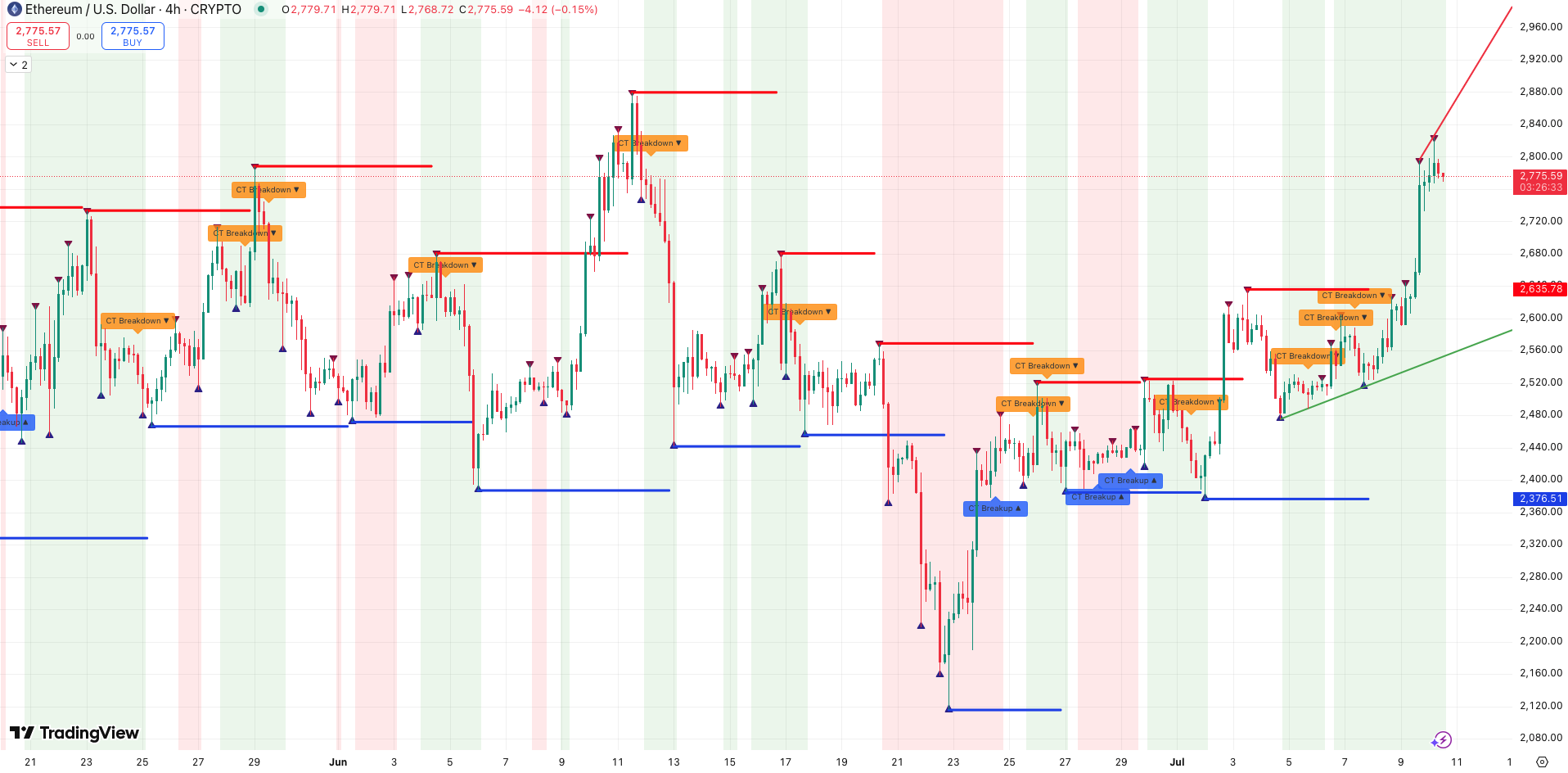 Steun en Weerstand + trend Ethereum koers - bron: TradingView