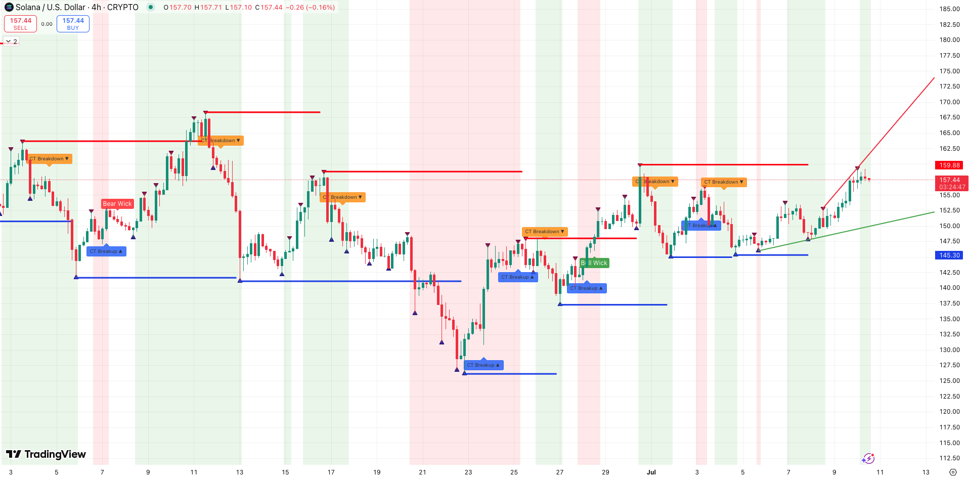 Steun en Weerstand + trend Solana koers - bron: TradingView