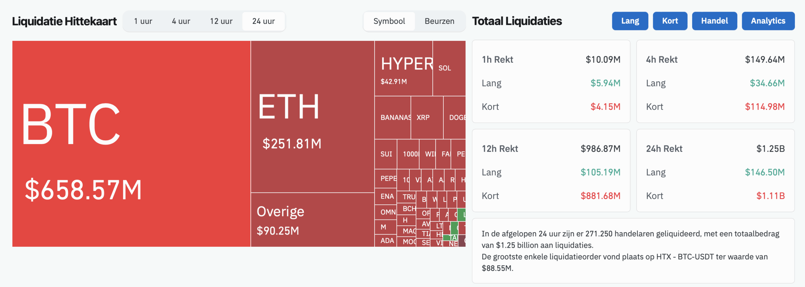 Liquidaties afgelopen 24 uur cryptomarkt - bron: Coinglass