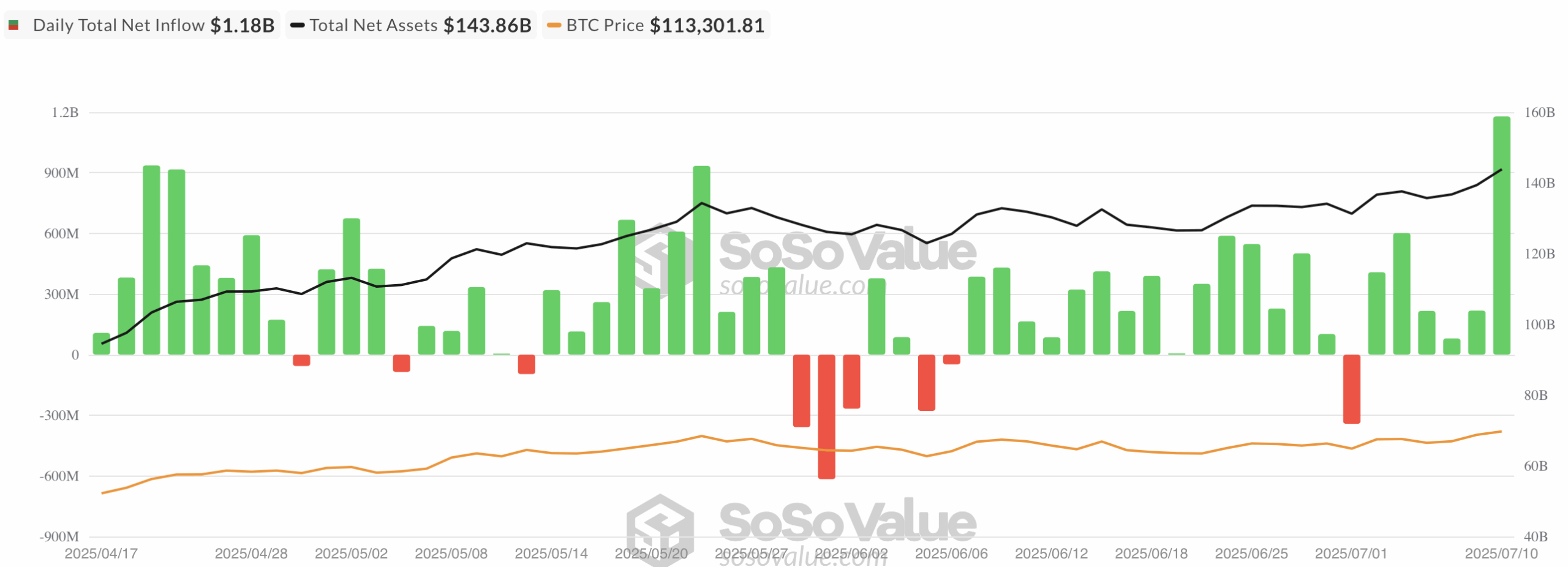 Netflow Bitcoin ETF’s - bron: SoSo Value