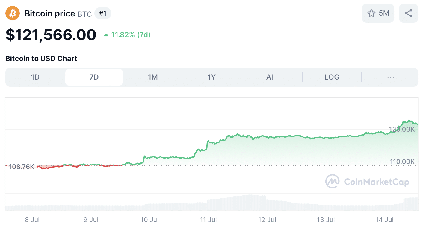 Bitcoin koers - bron: CoinMarketCap