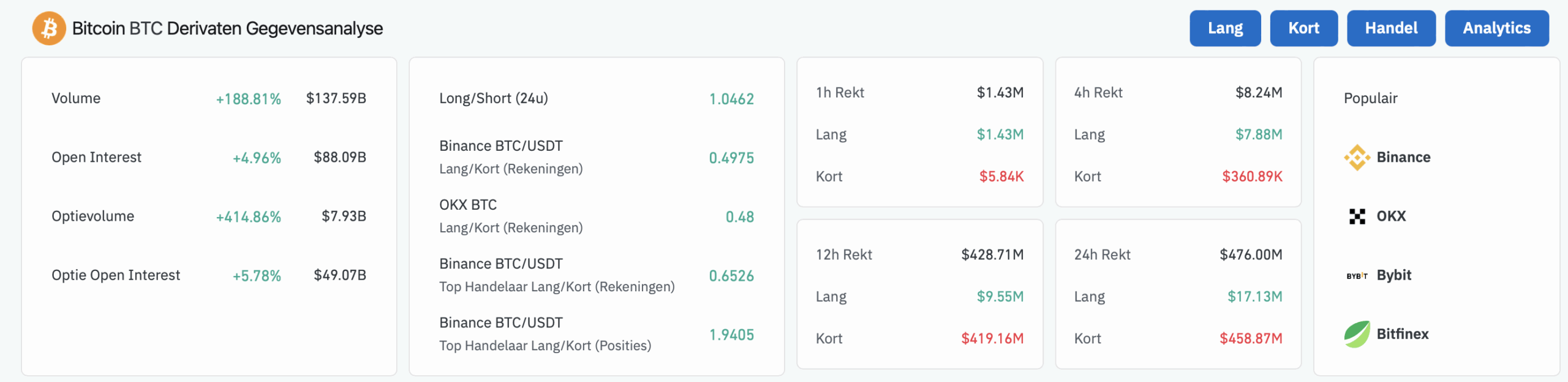 Derivatenhandel Bitcoin - bron: Coinglass