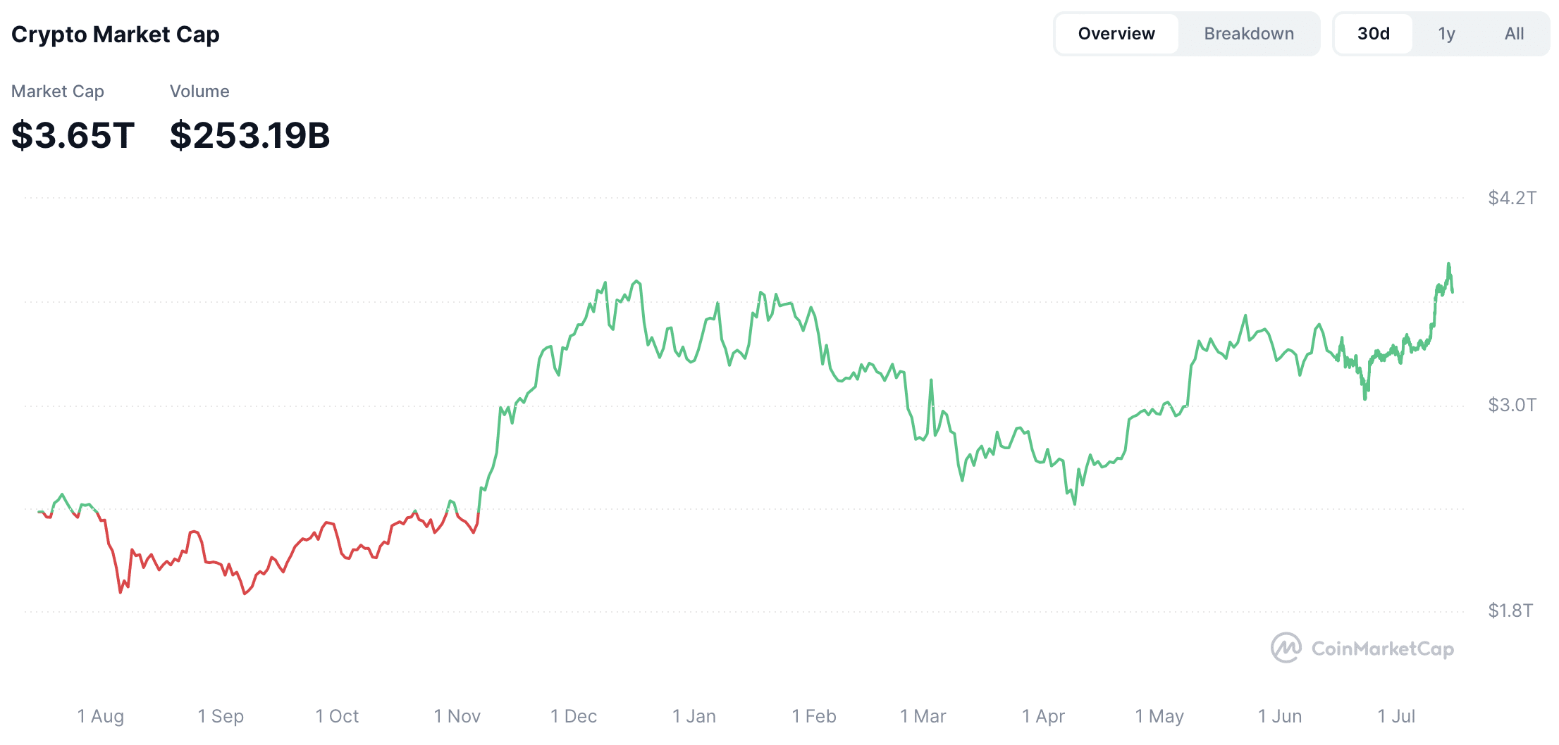 Crypto market cap - bron: CoinMarketCap