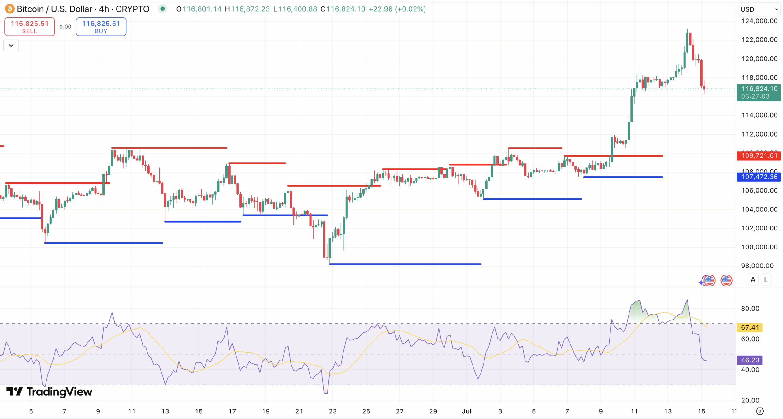 Steun en Weerstand + RSI Bitcoin koers - bron: TradingView