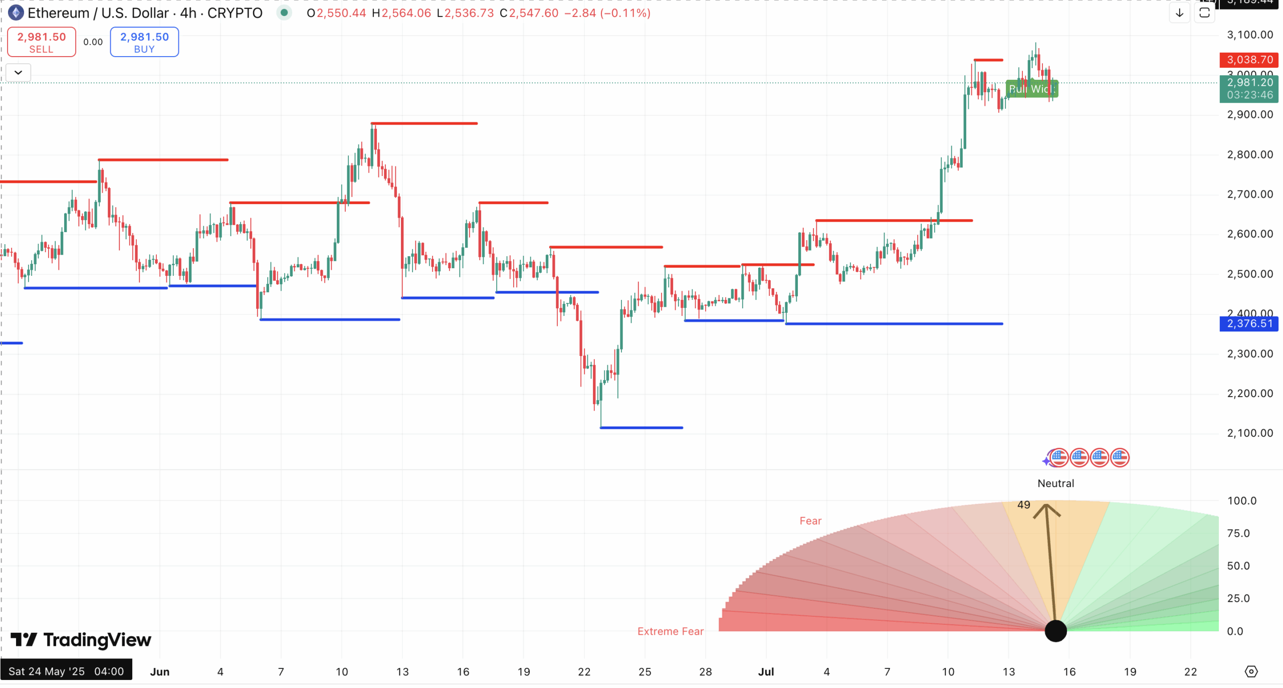 Steun en Weerstand Ethereum koers + Fear and Greed - bron: TradingView