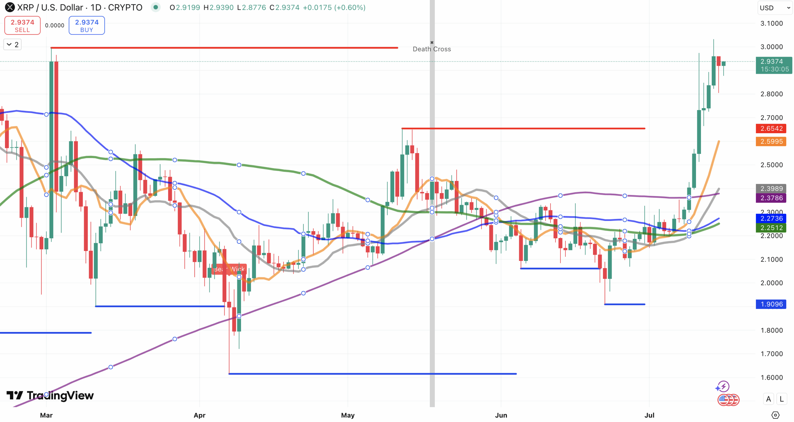 SMA + Steun en weerstand Ripple koers - bron: TradingView