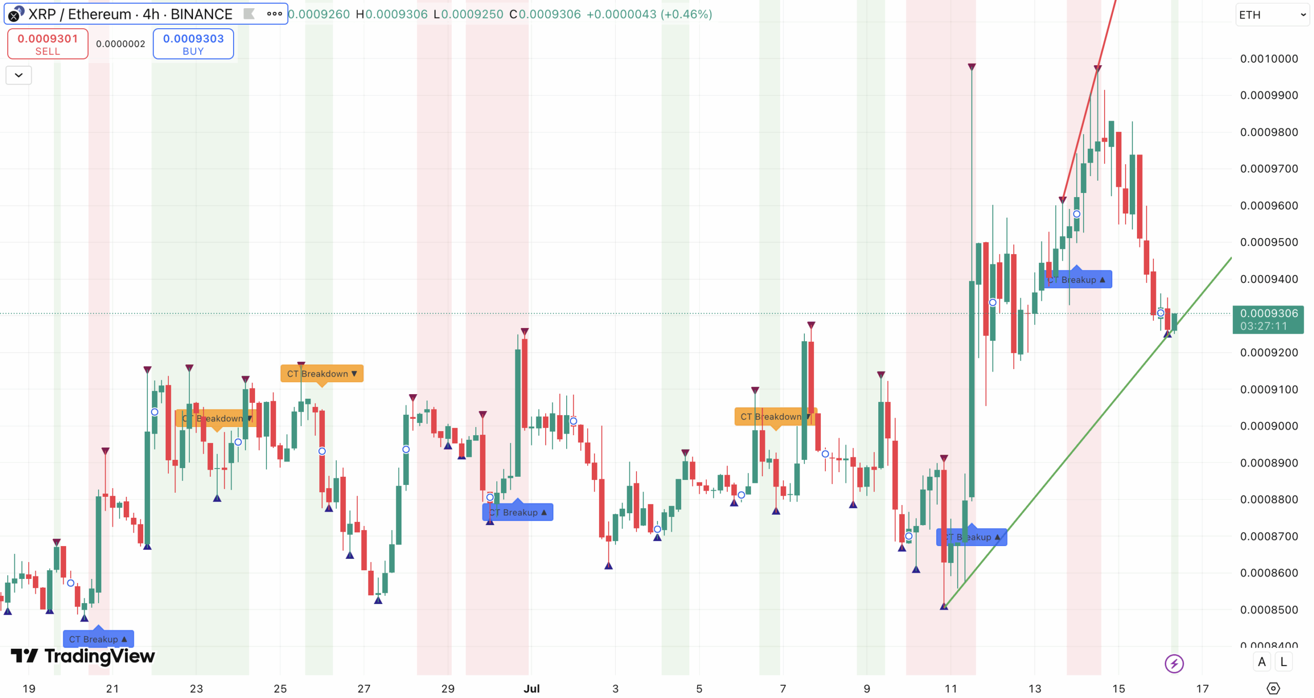 Trend XRP/ETH koers - bron: TradingView