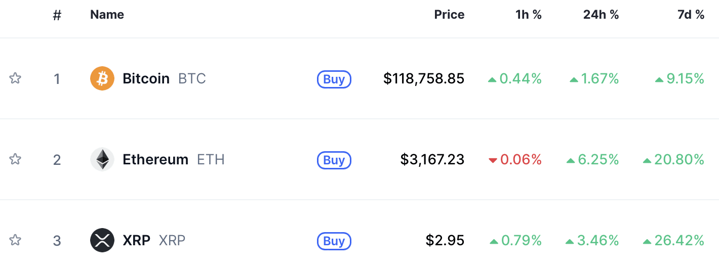 Stijging top 3 crypto’s - bron: CoinMarketCap