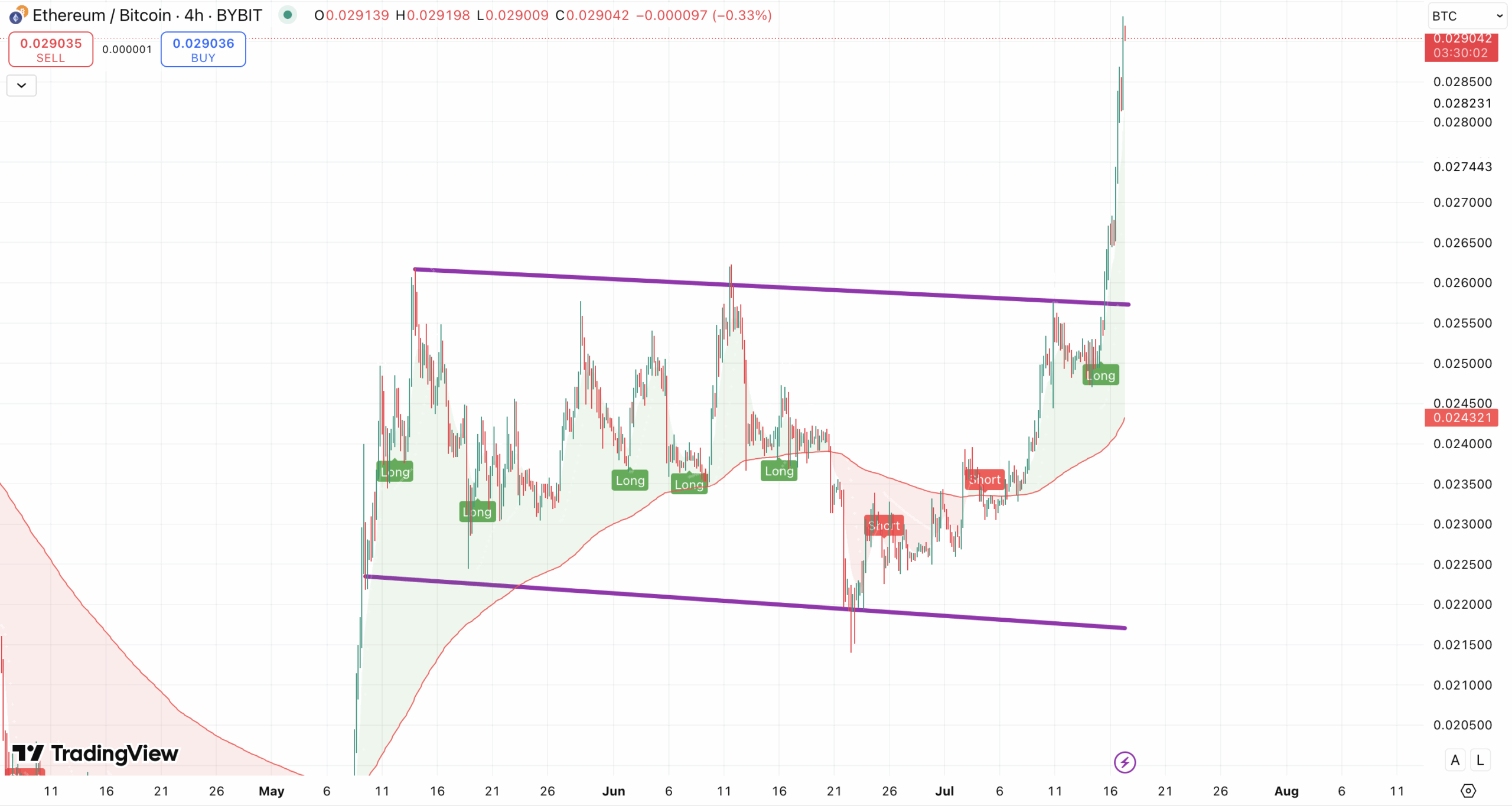 Bull Flag patroon + 200 EMA ETH/BTC koers - bron: TradingView