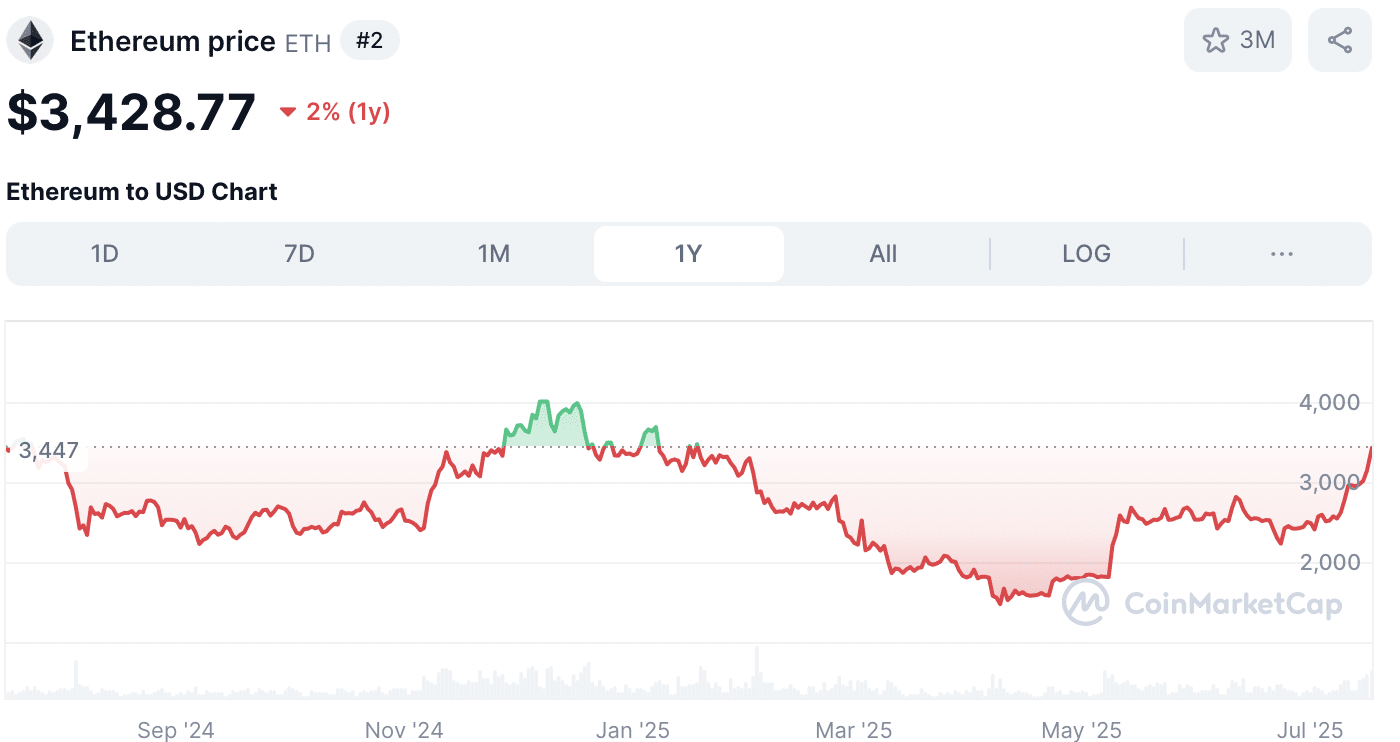 Ethereum koers - bron: CoinMarketCap