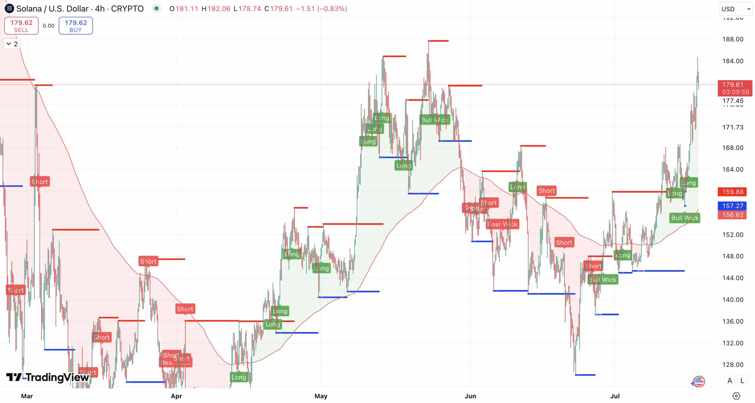 Steun en Weerstand + 200 EMA Solana koers - bron: TradingView