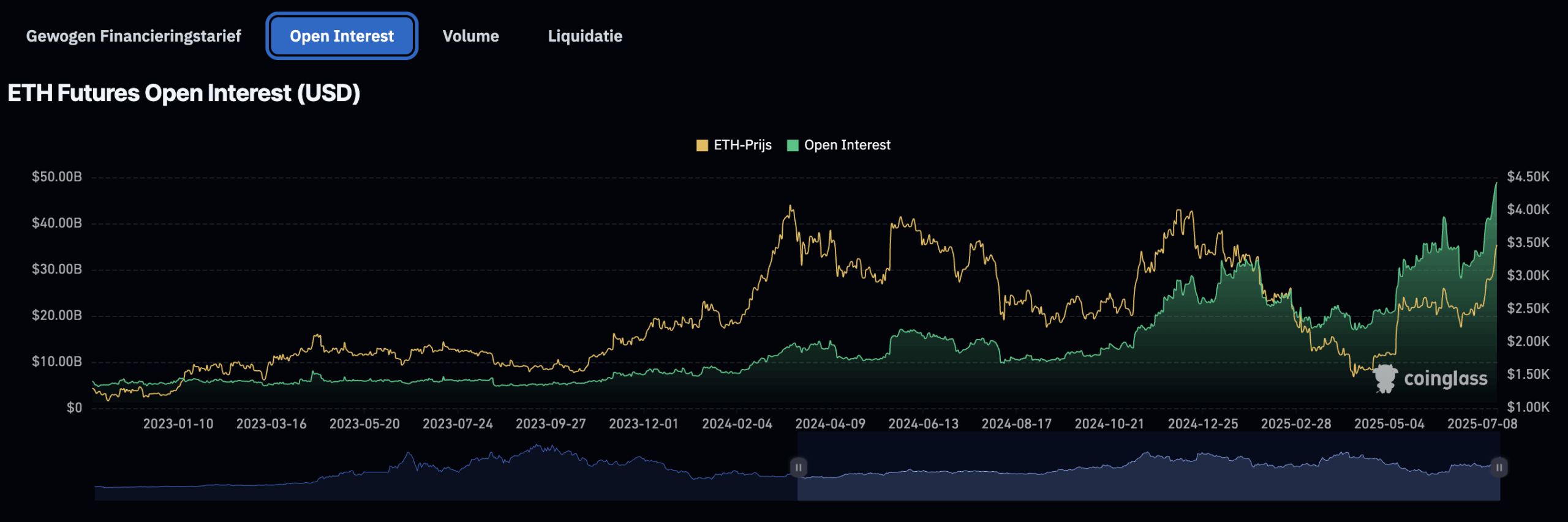 ETH Futures Open Interest - Bron: Coinglass