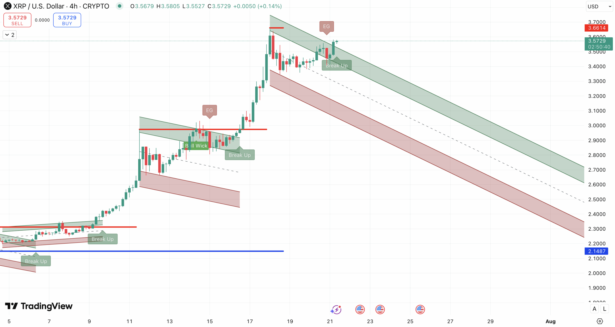 Steun en Weerstand + uitbraak neerwaartse trend XRP koers - bron: TradingView