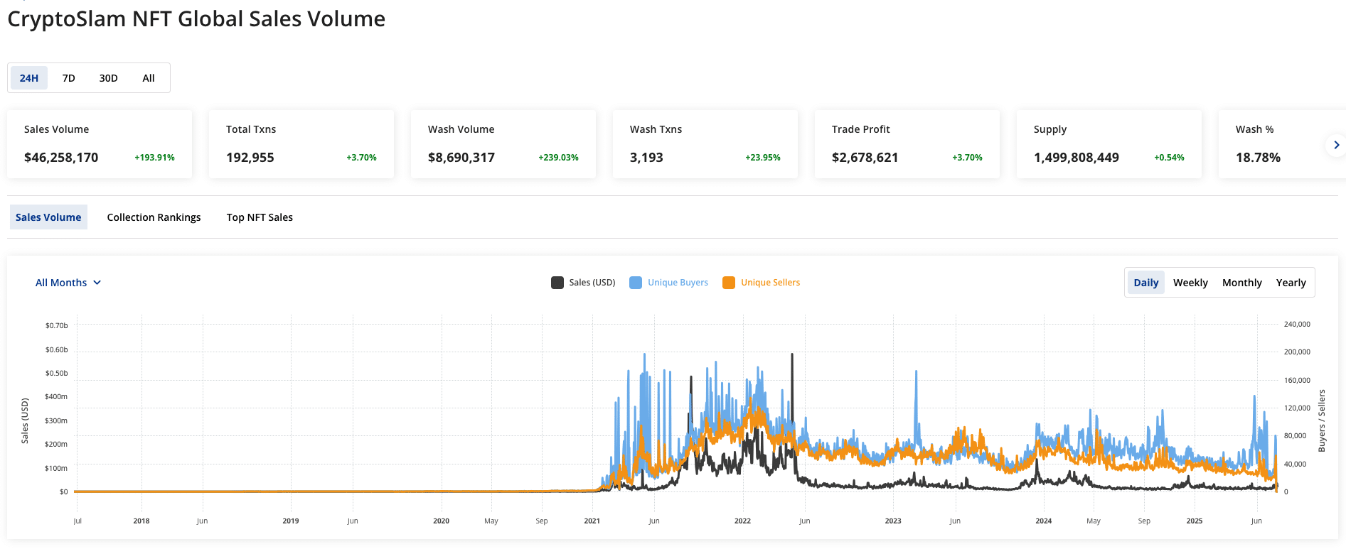 NFT koopvolume - bron: CryptoSlam