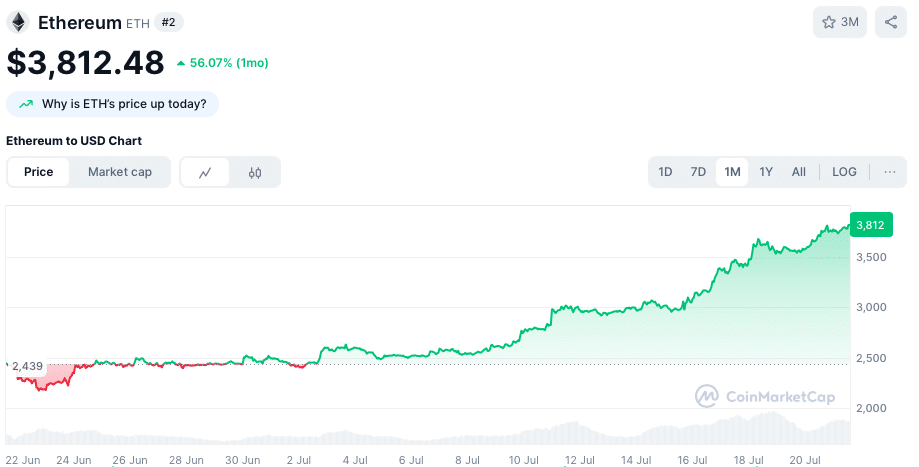 Ethereum koers - bron: CoinMarketCap