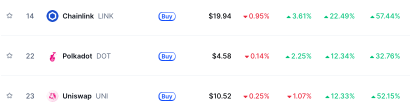 Chainlink, Polkadot en Uniswap koers - bron: CoinMarketCap