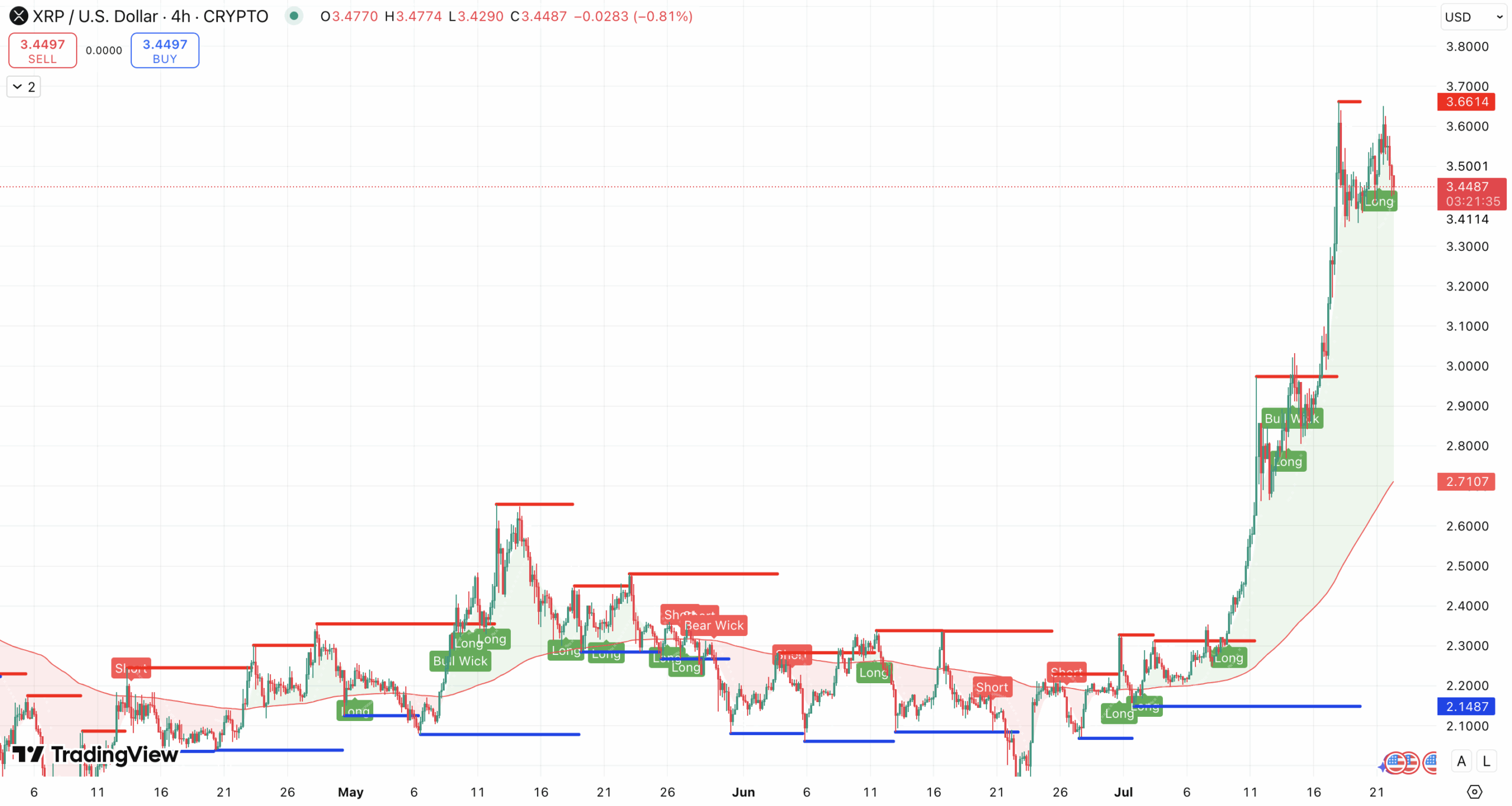 Steun en weerstand + 200 EMA XRP koers - bron: TradingView