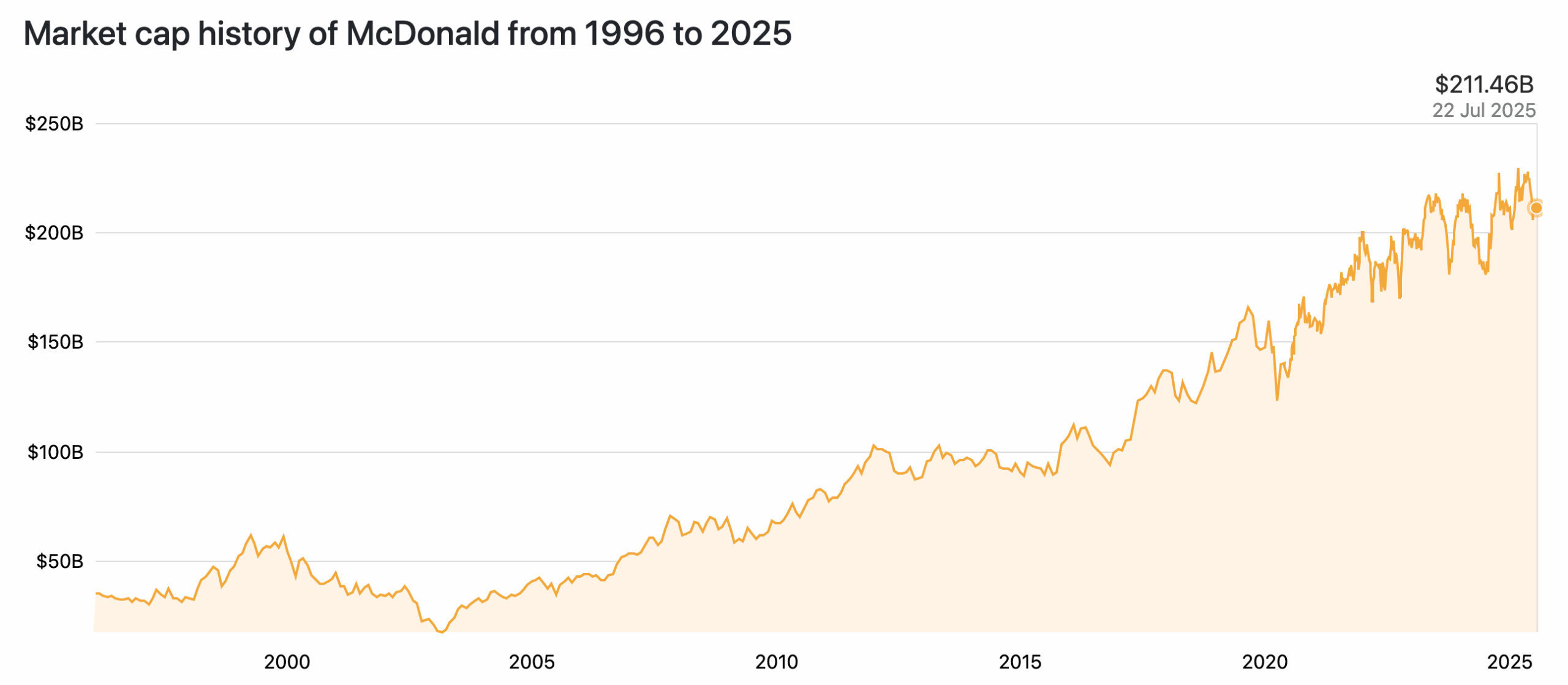 McDonalds market cap - bron: Companiesmarketcap.com