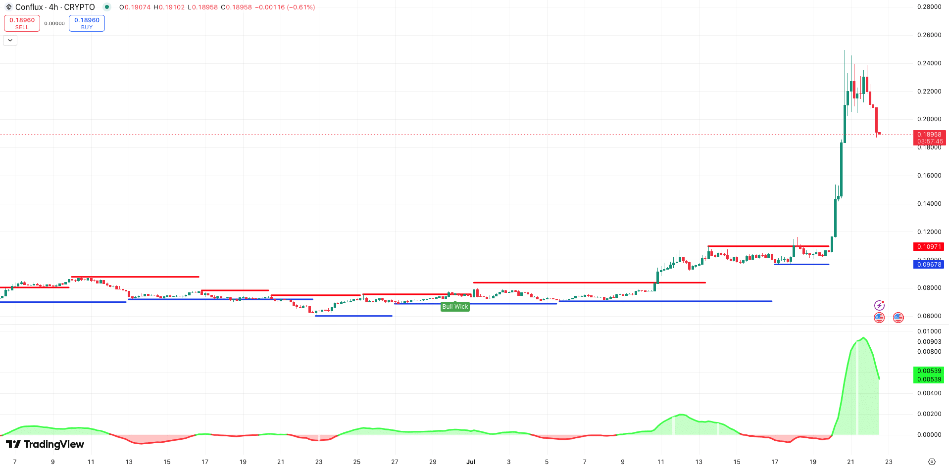 Steun en Weerstand + Sentiment Conflux (CFX) koers - bron