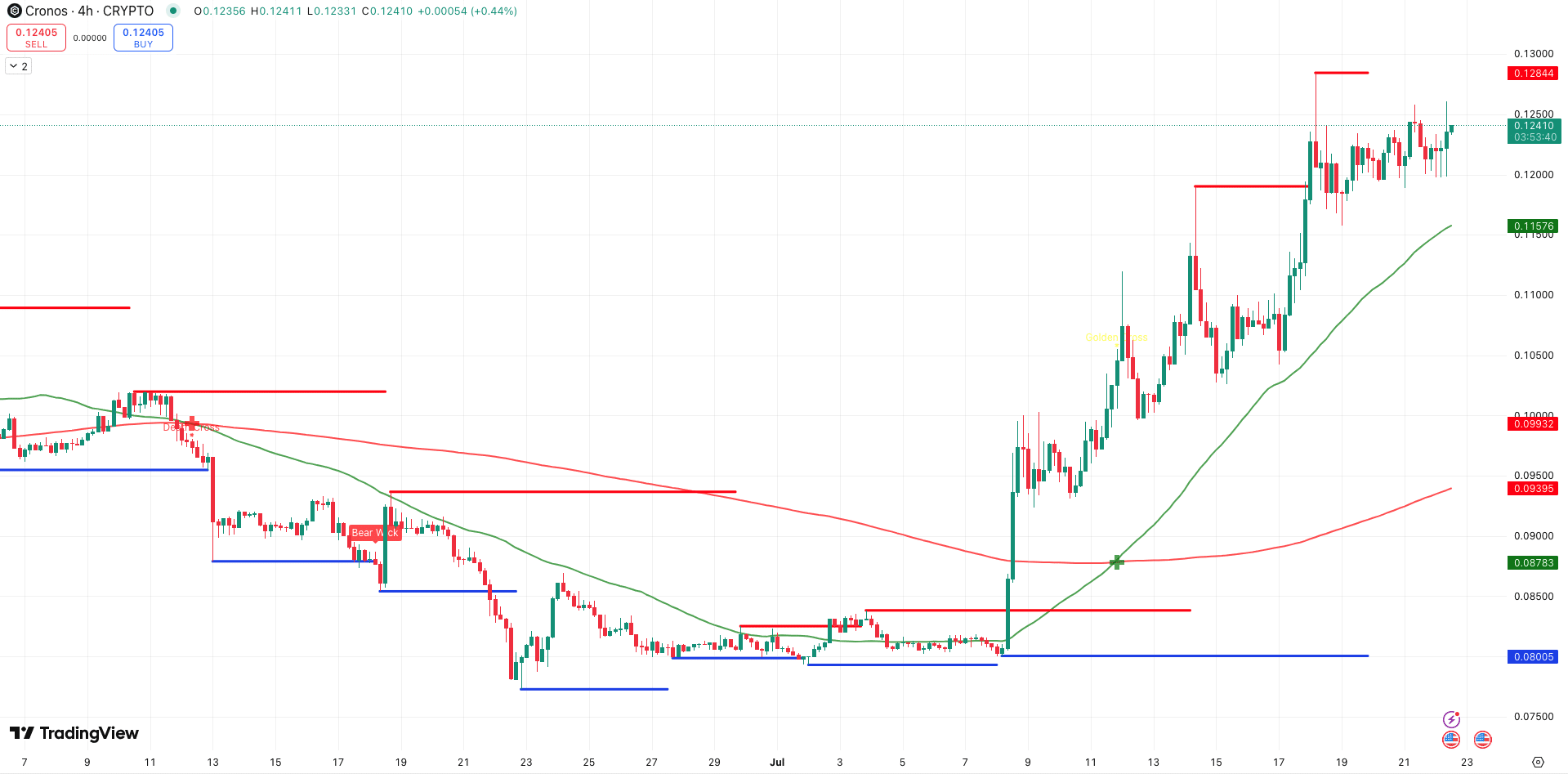 Steun en Weerstand + Golden Cross Cronos (CRO) koers - bron: TradingView