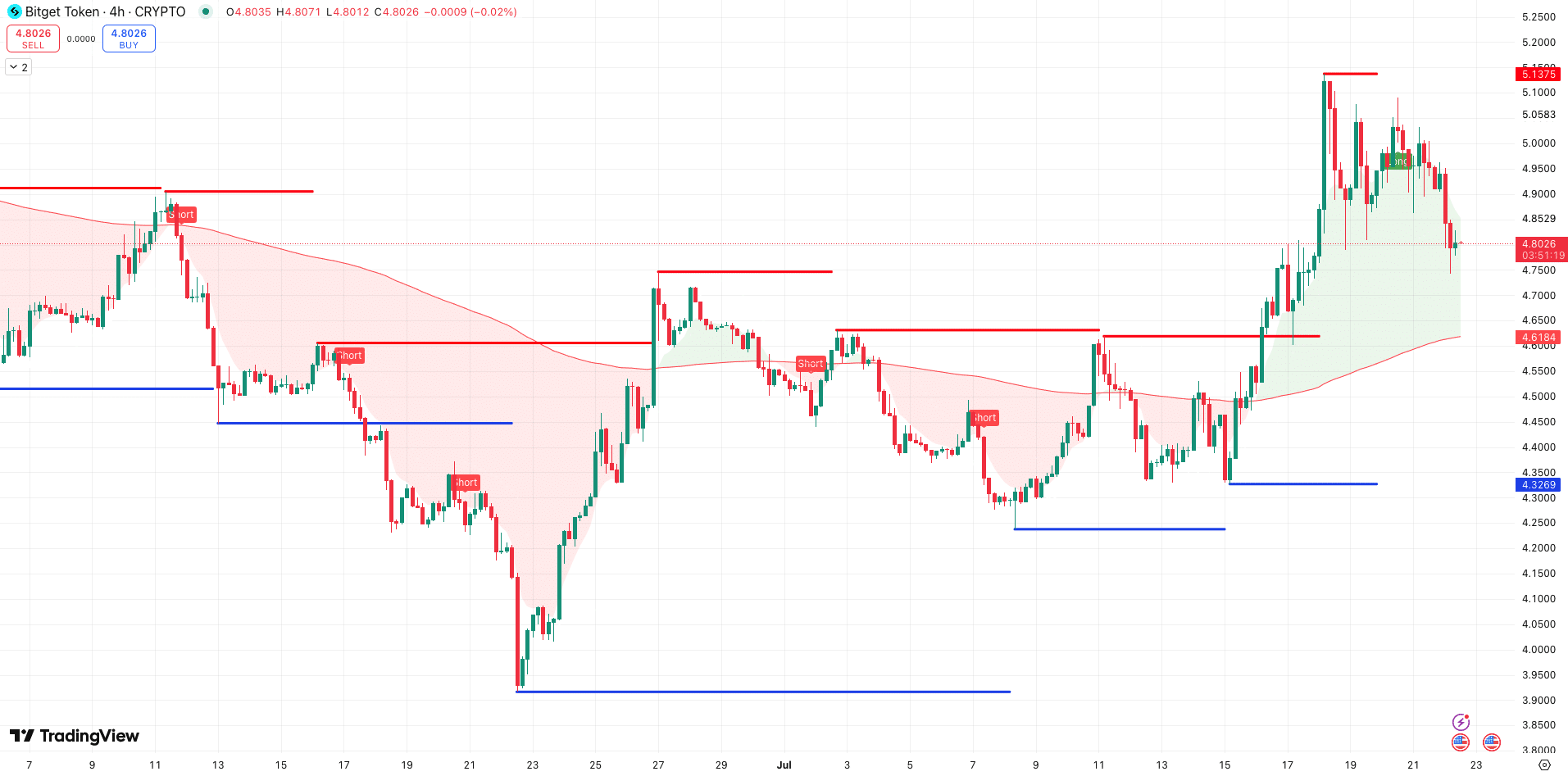 Steun en Weerstand + 200 EMA Bitget Token (BGB) - bron: TradingView